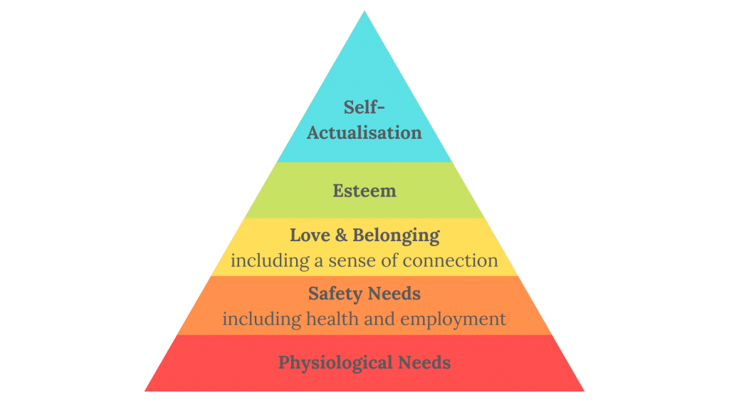 Maslow explained our essential need to support mental wellbeing