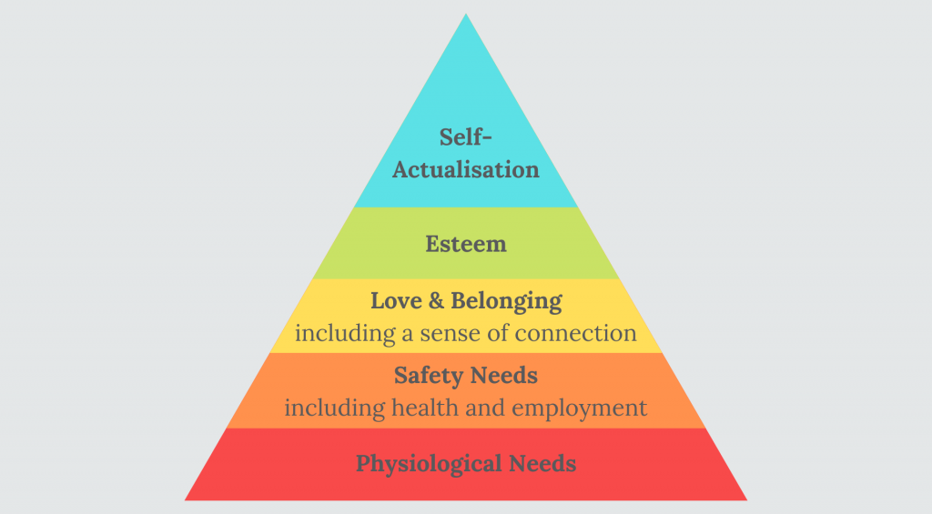 Maslow explained our essential need to support mental wellbeing